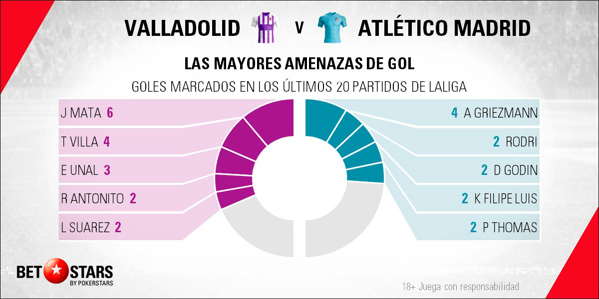 Betstars Valladolid vs Atletico de Madrid 05 Betstars, Valladolid vs Atletico de Madrid, pronosticos deportivos, fútbol, LaLiga, apuestas fútbol, pronosticos fútbol, apuestas LaLiga, pronosticos LaLiga, apuestas deportivas pronosticos expertos, Valladolid, Atletico de Madrid